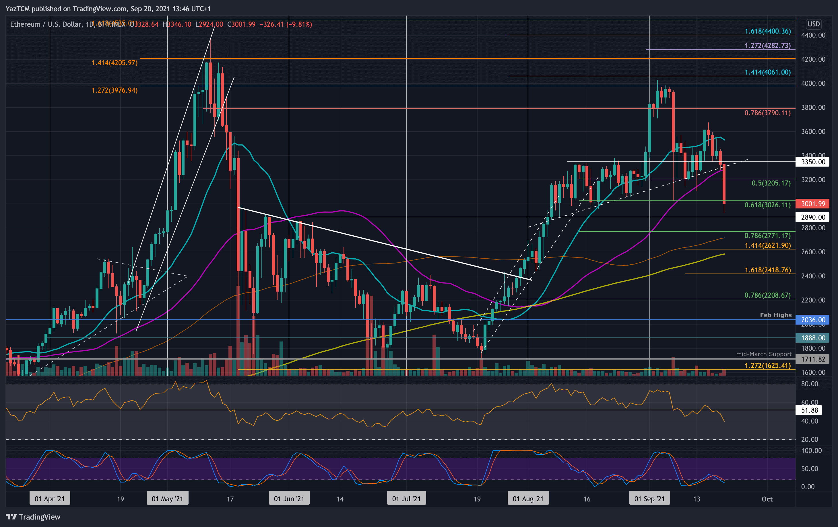 Ethereum-price-analysis:-eth-crashes-to-$3000-as-broader-market-pulls-back