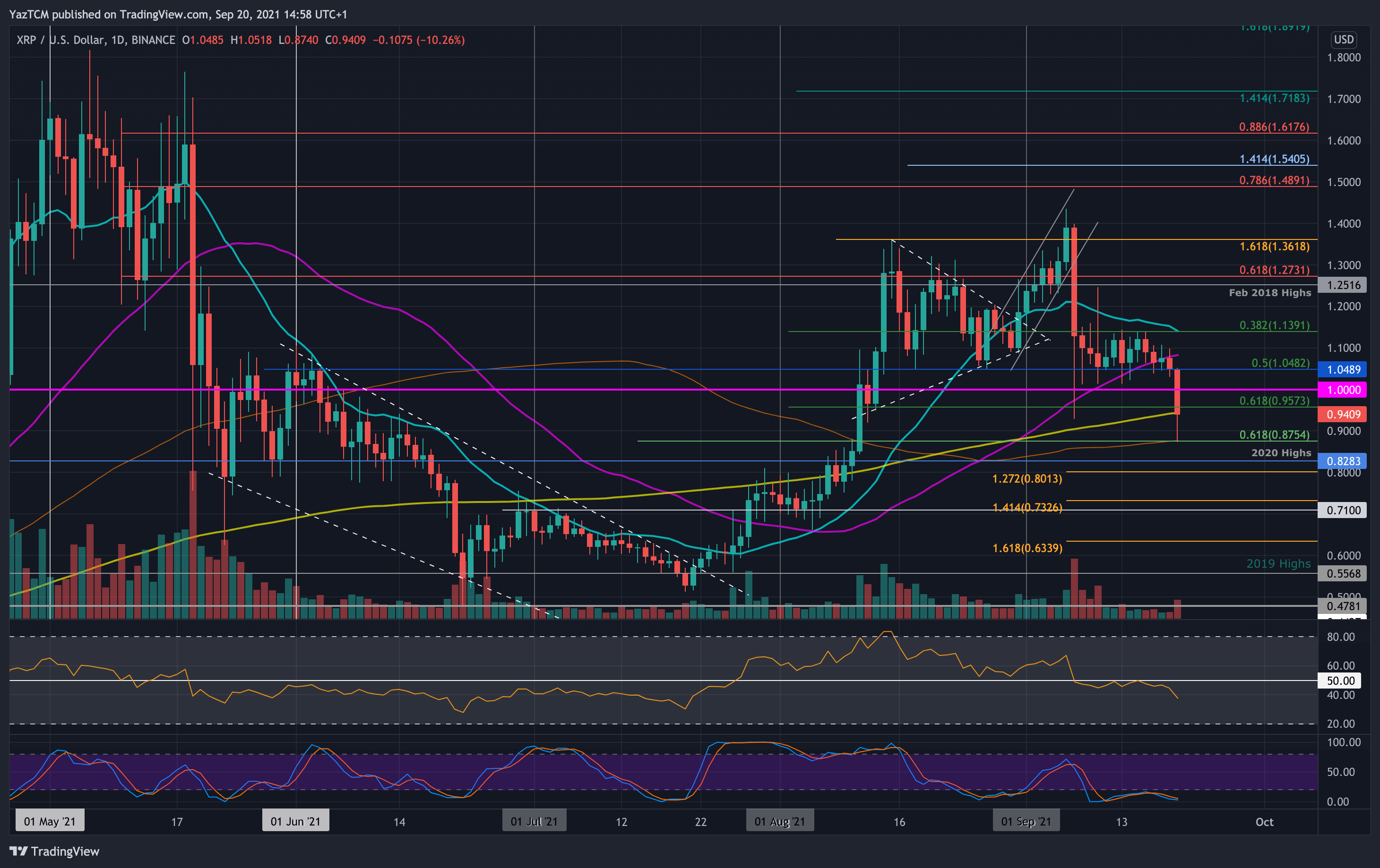 Ripple-price-analysis:-xrp-plummets-below-$1-as-200-day-ma-comes-into-play