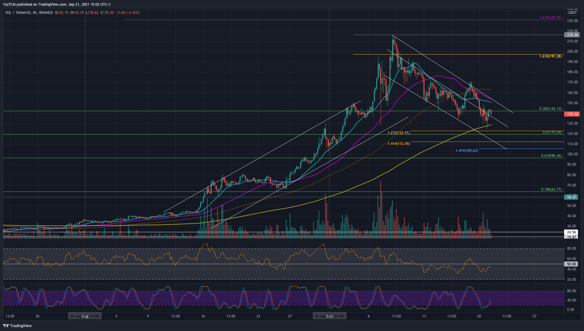 Solana-price-analysis:-sol-trades-inside-price-channel-following-near-19%-7-day-drop