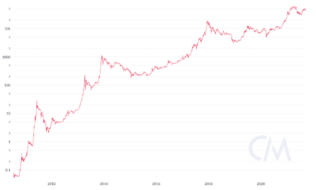 Worried-about-the-dip?-zoom-out,-bitcoin-is-up-over-7,000%-in-5-years