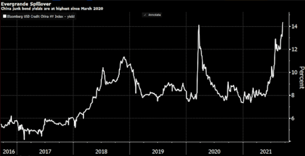 Evergrande-sell-off-and-bitcoin