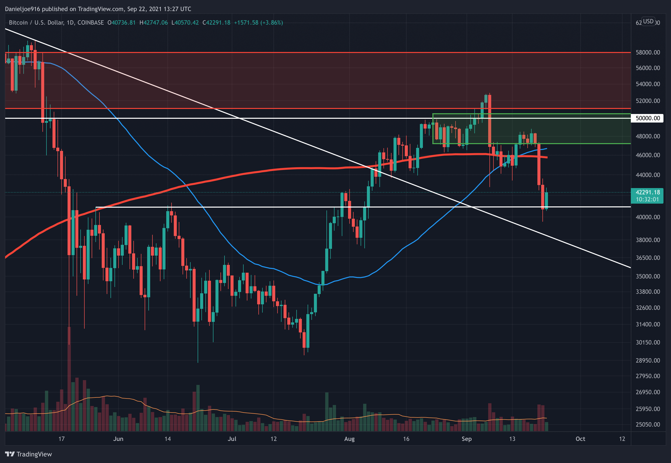 Bitcoin-price-analysis:-after-btc’s-quick-dip-below-$40k,-is-local-bottom-confirmed?