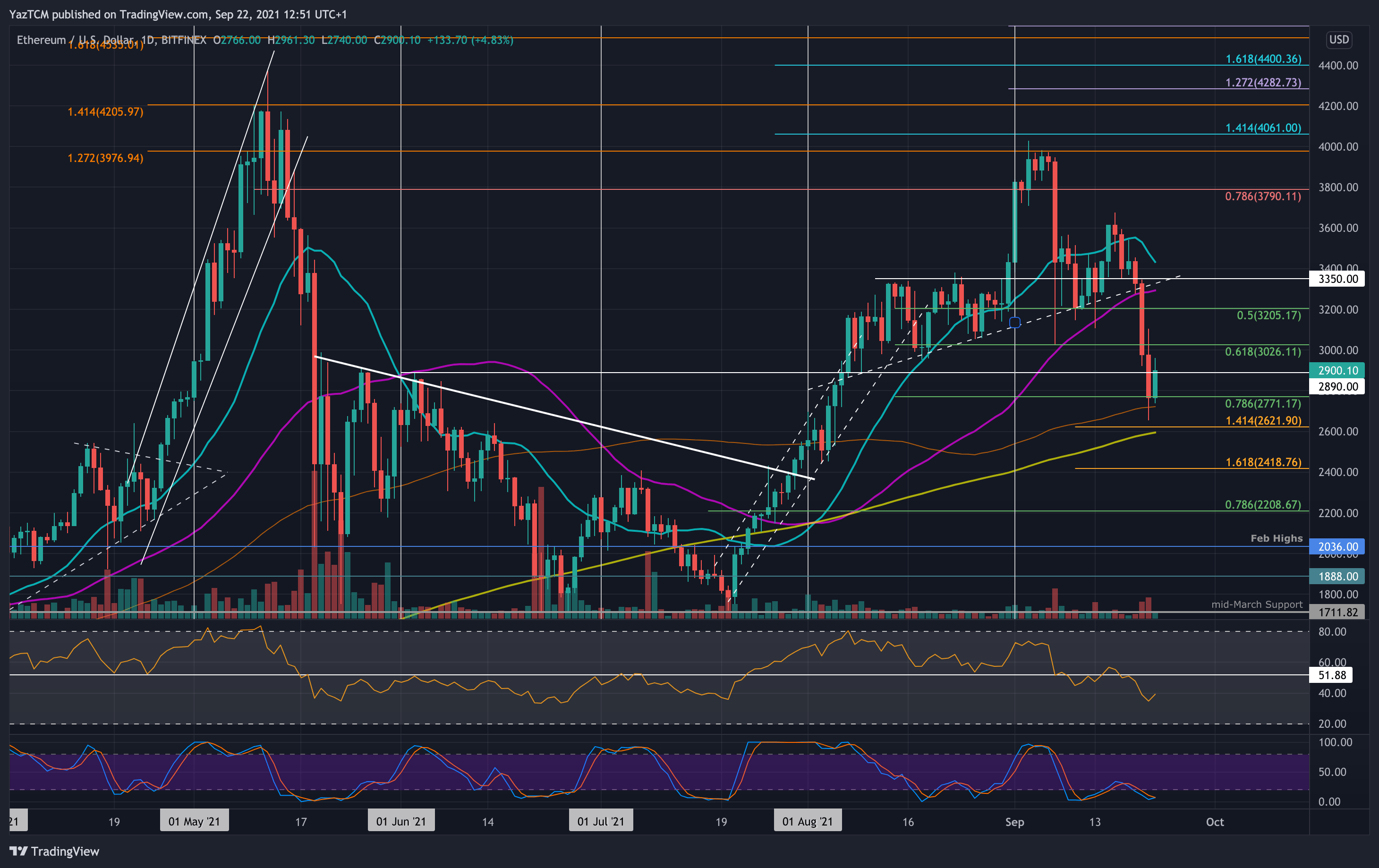 Ethereum-price-analysis:-eth-bulls-fight-to-reclaim-$3,000-as-market-struggles