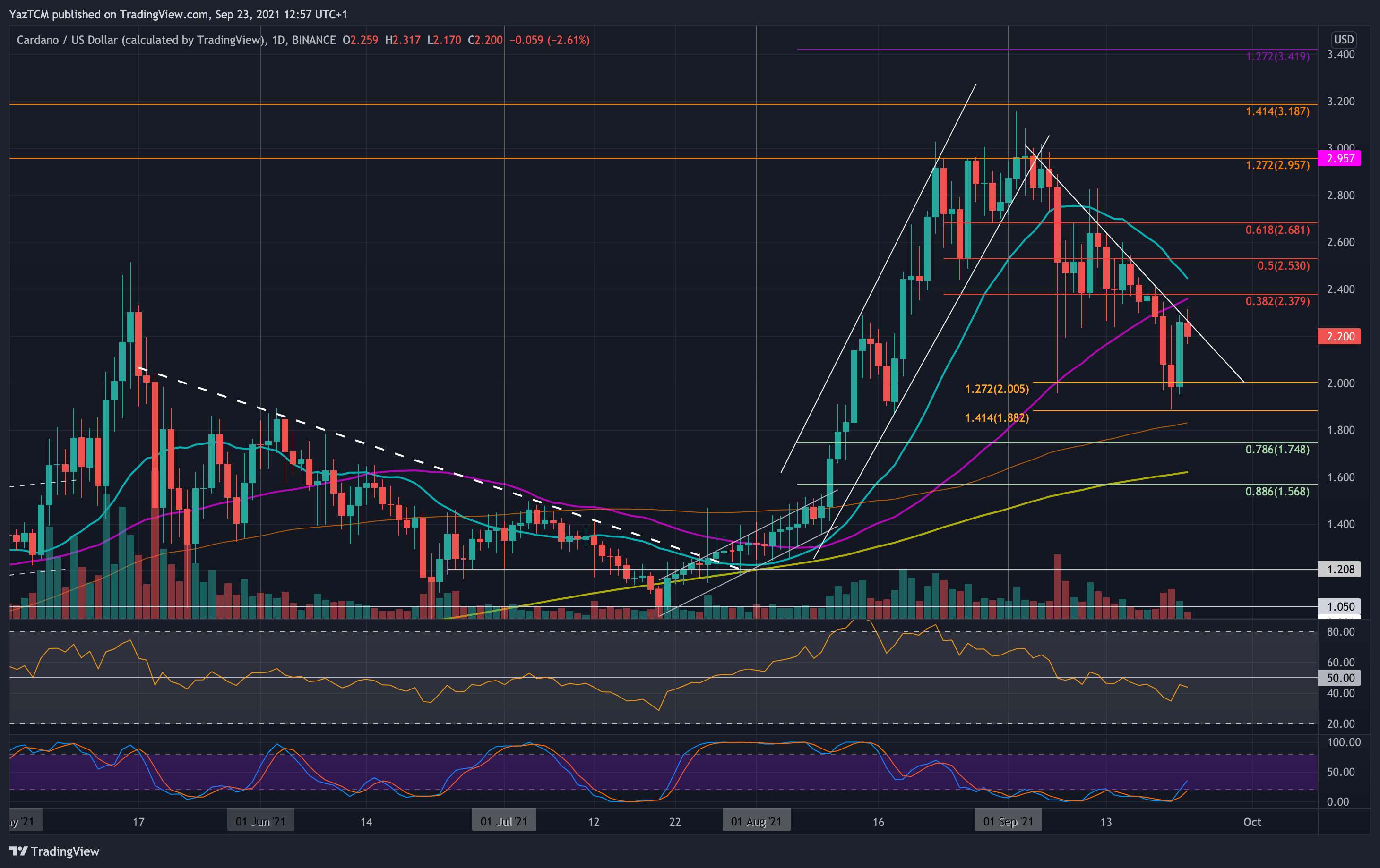 Cardano-price-analysis:-ada-recovers-6%-in-a-day,-what’s-next?
