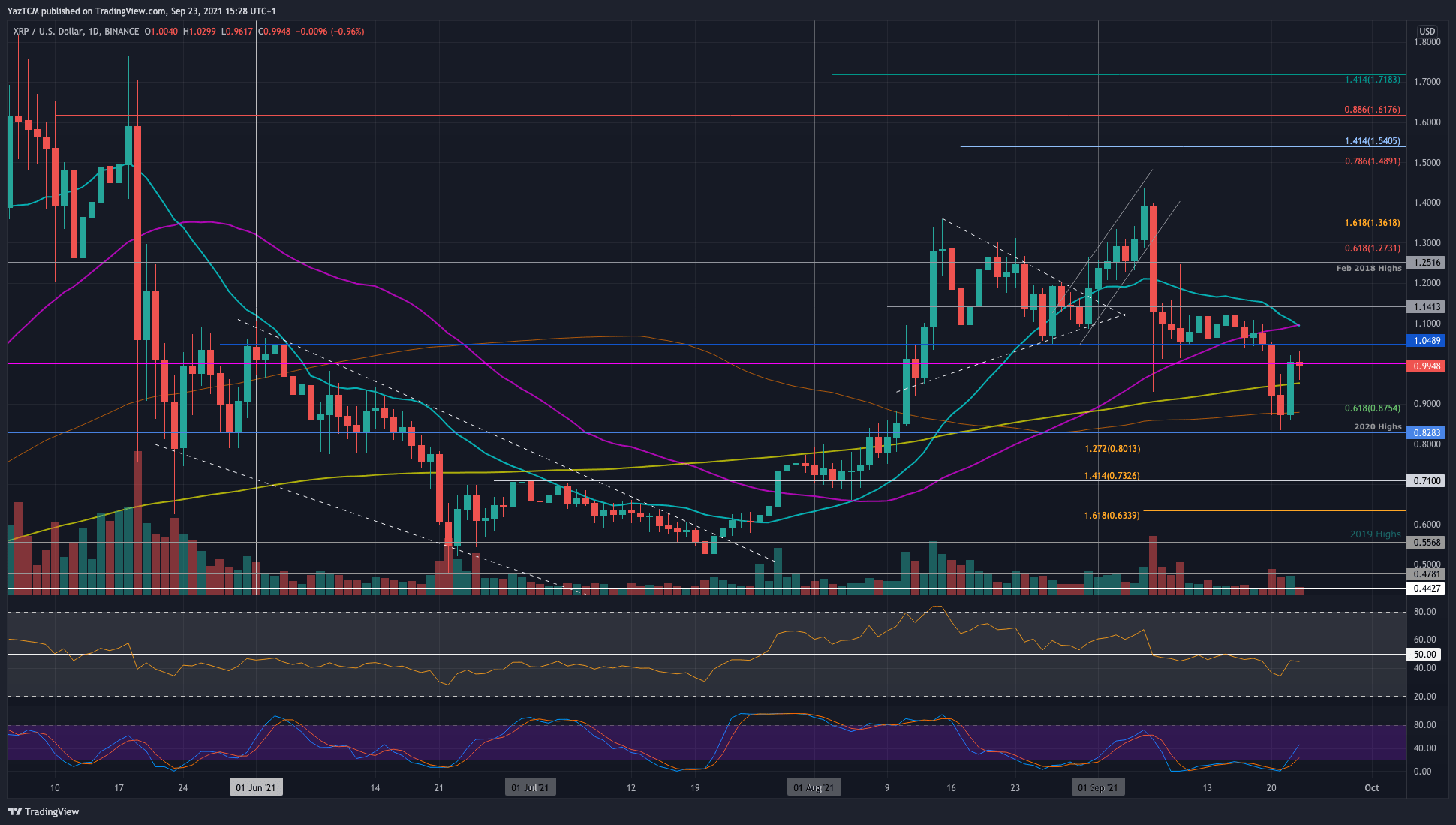 Ripple-price-analysis:-xrp-bounces-from-100-day-ma-and-battles-to-reclaim-$1