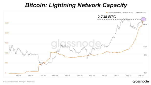 Bitcoin-lightning-network-channel-capacity-hits-another-all-time-high