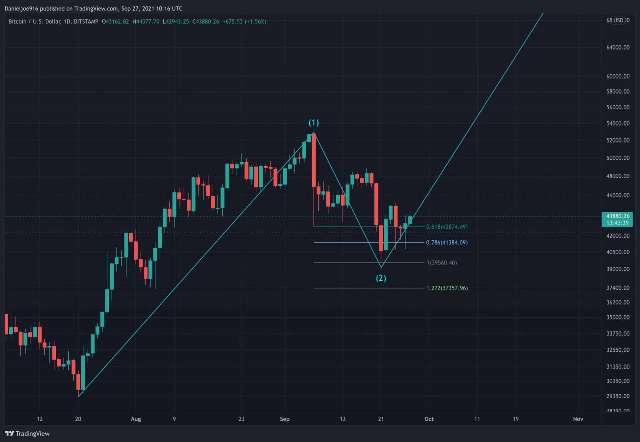 Despite-cautious-weekly-close,-btc-maintains-larger-bullish-structure-(bitcoin-price-analysis)