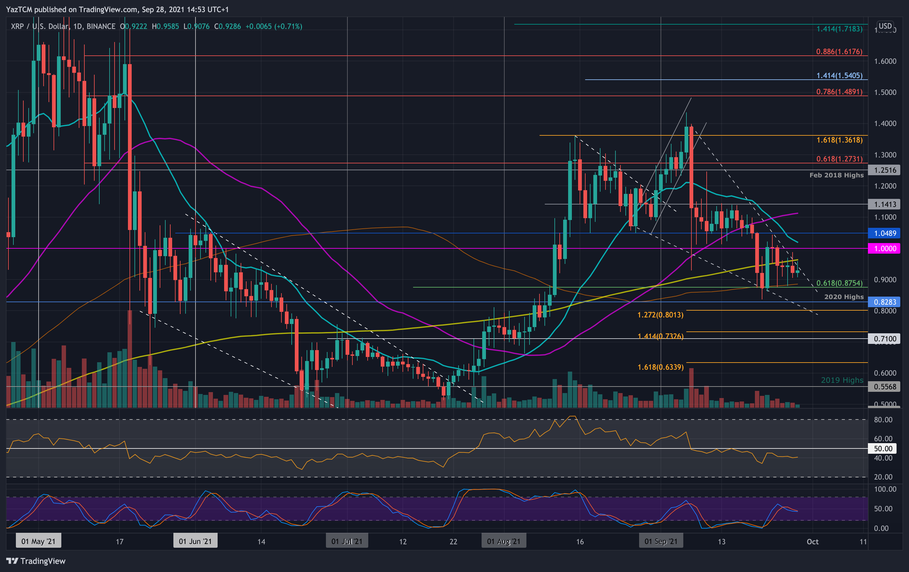 Ripple-price-analysis:-xrp-bulls-defend-100-day-ma-but-what’s-next?