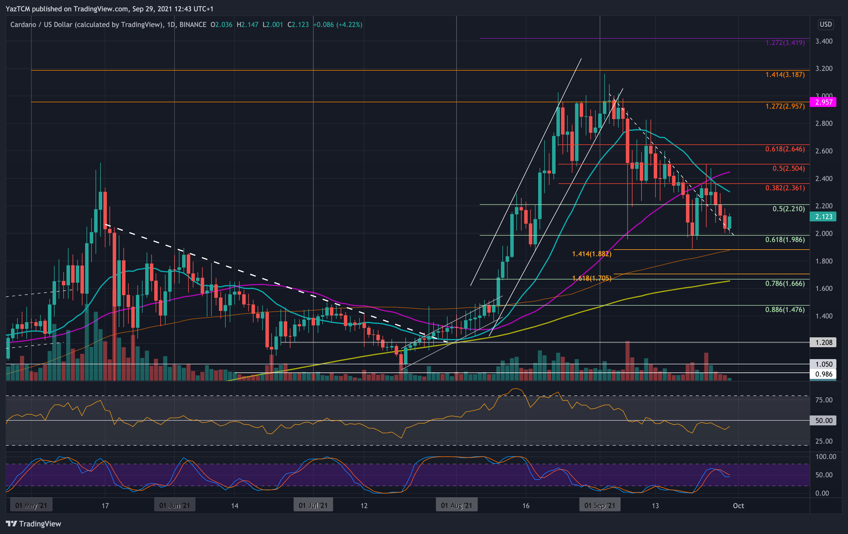 Cardano-price-analysis:-ada-fighting-to-defend-critical-$2-support