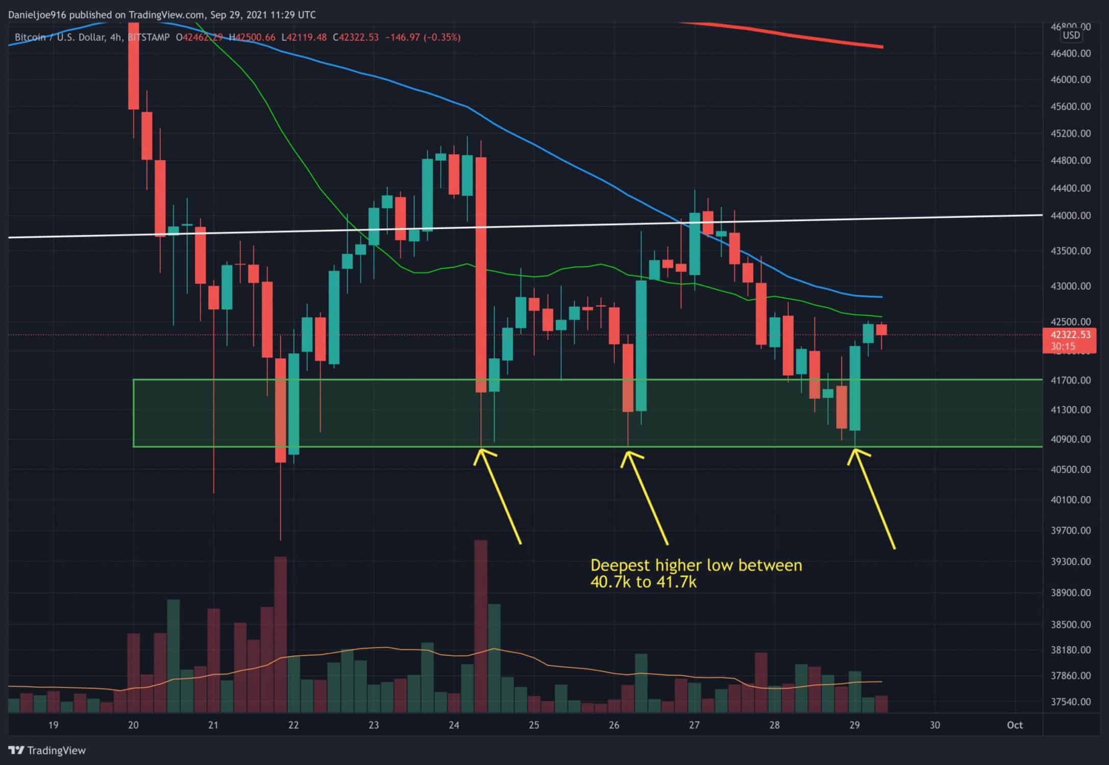 Bitcoin-price-analysis:-btc-retests-key-support-for-the-3rd-time-–-bottom-in?