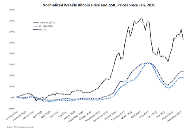 Why-are-bitcoin-mining-asic-prices-surging-and-where-will-they-go-next?