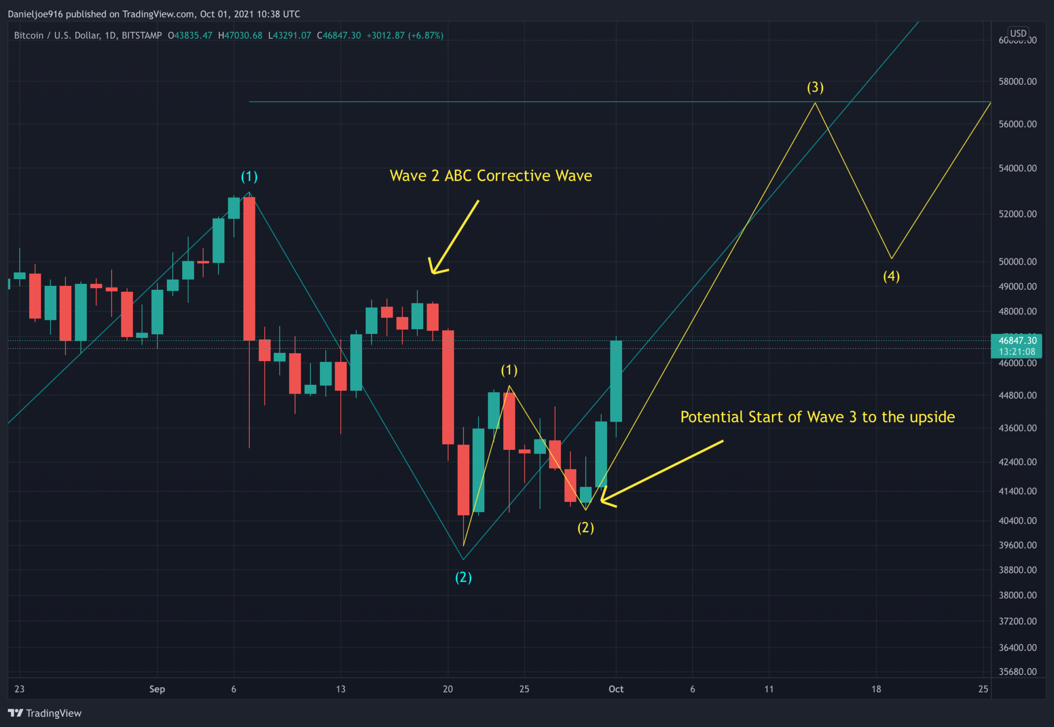 Bitcoin-price-analysis:-btc-soars-above-short-term-key-resistance,-$50k-incoming?