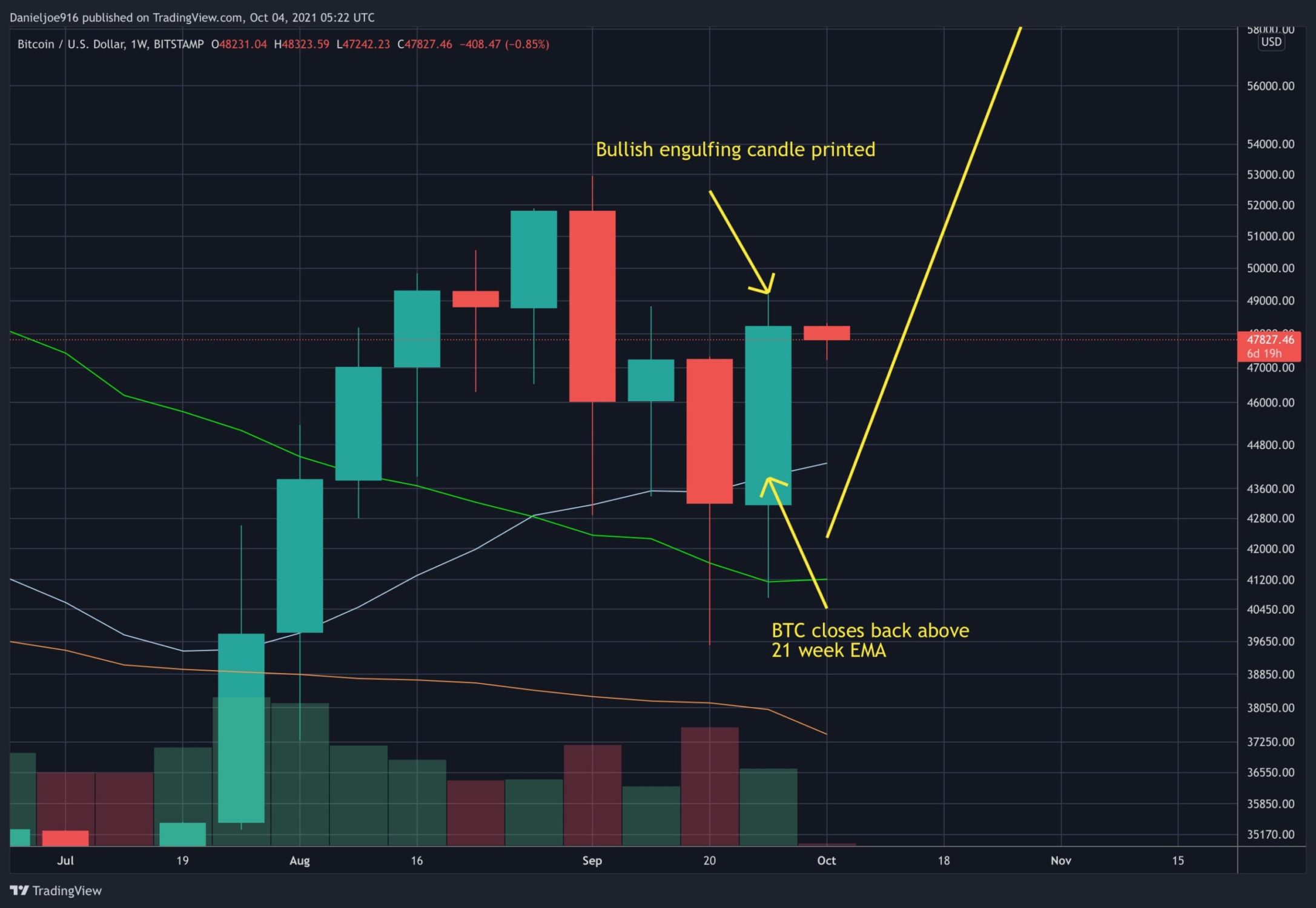 Bitcoin-price-analysis:-btc-reclaims-critical-level-following-a-strong-weekly-close,-here-are-next-targets