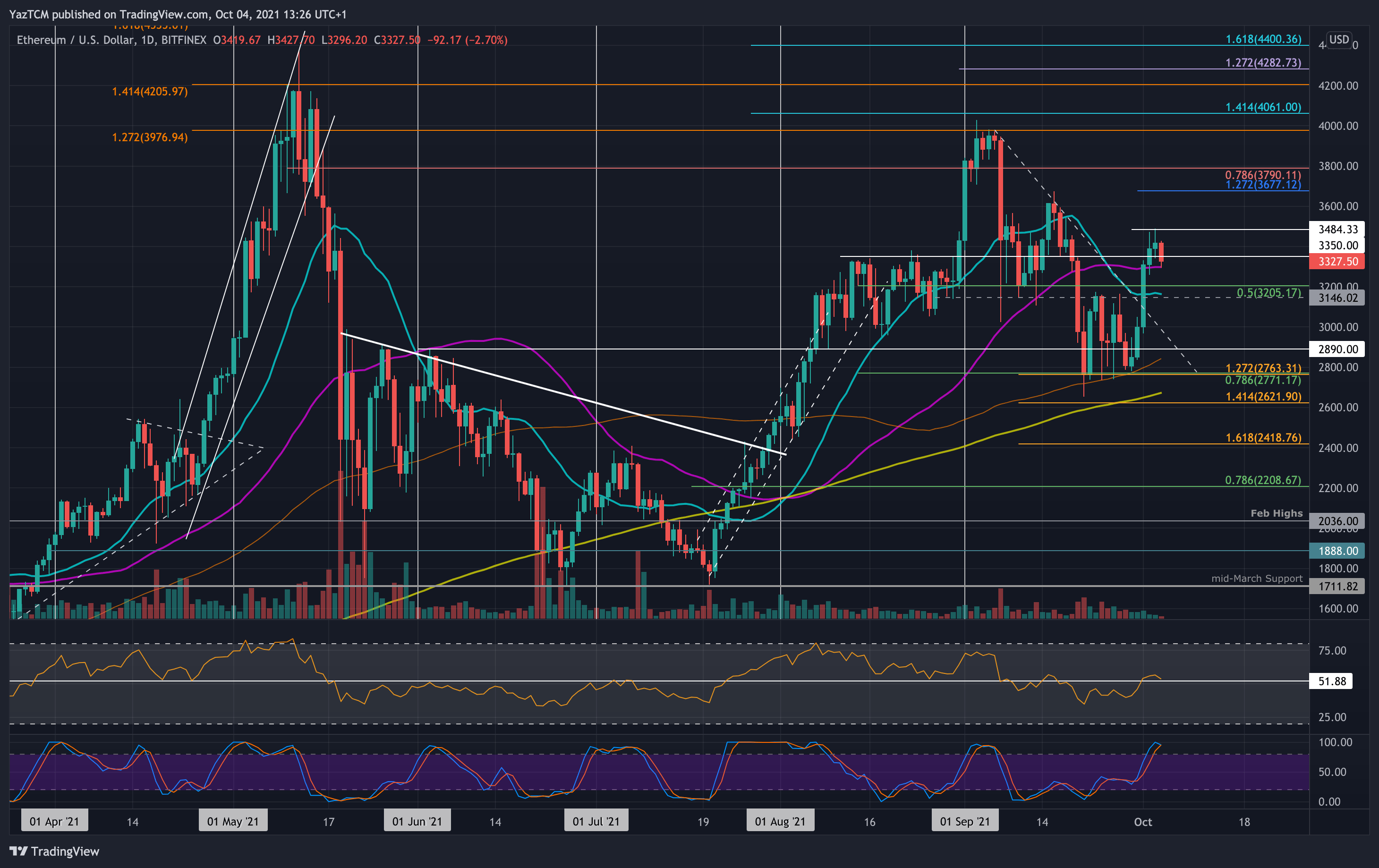 Ethereum-price-analysis:-eth-breaks-back-above-50-day-ma-following-a-9%-weekly-surge