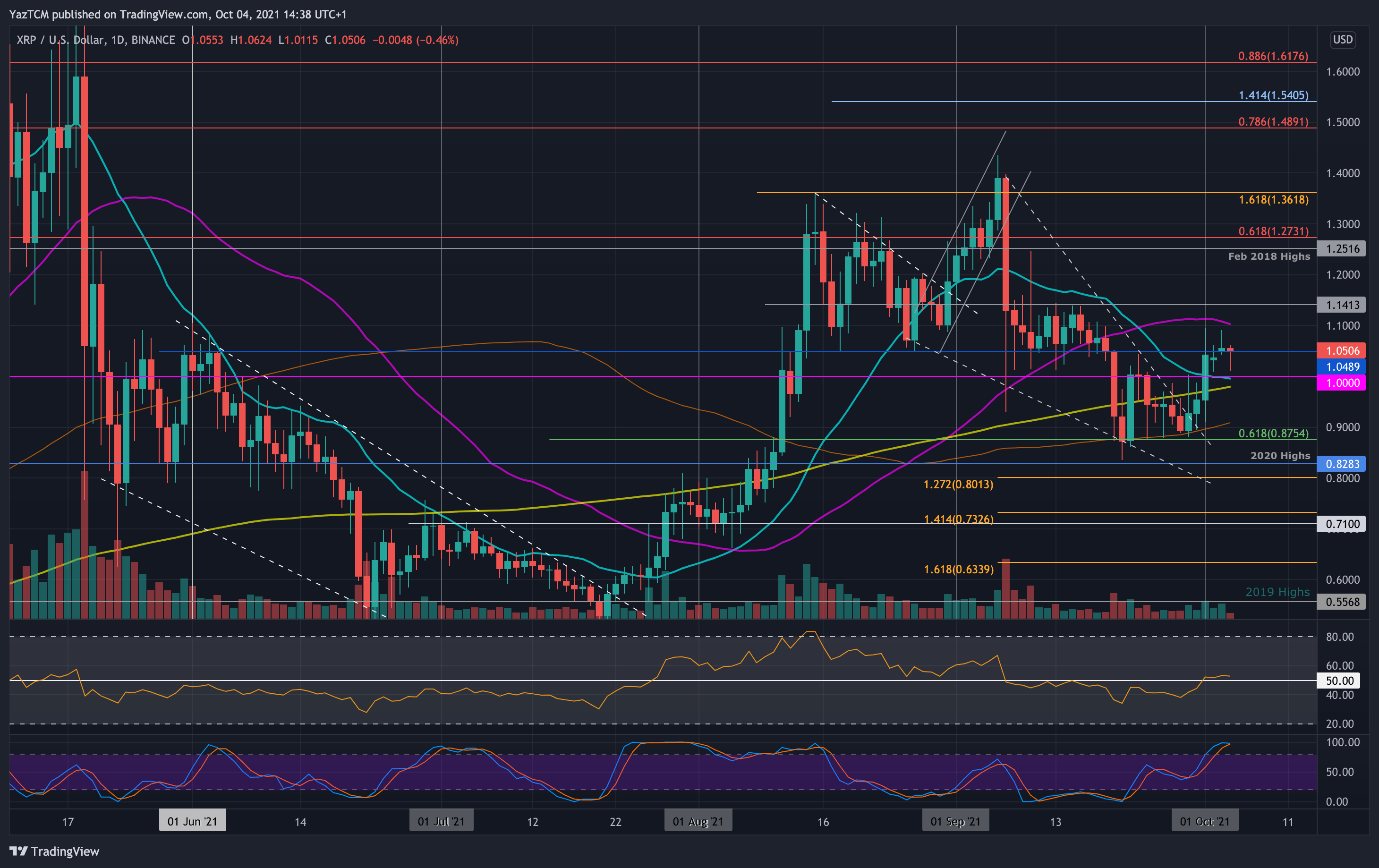 Ripple-price-analysis:-xrp-breaks-last-week’s-range-and-holds-above-$1