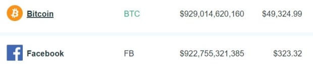 Bitcoin-surpasses-facebook-in-market-capitalization