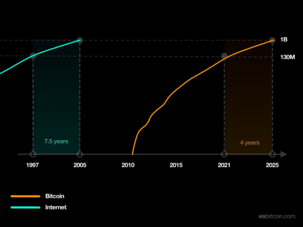 Everyone-is-early-to-bitcoin