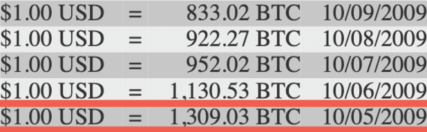 Bitcoin-is-up-6.5-billion-percent-since-it-was-first-priced-in-usd