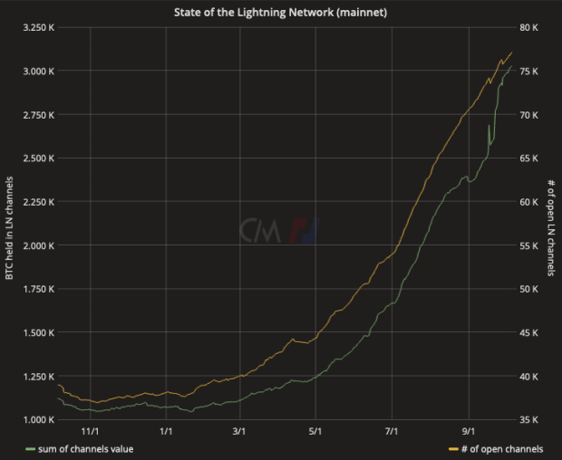 Lightning-network-now-houses-over-3,000-bitcoin