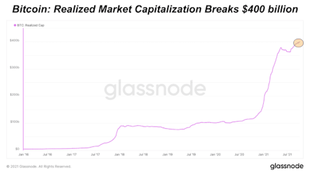 Bitcoin-realized-market-cap-breaks-$400-billion-all-time-high