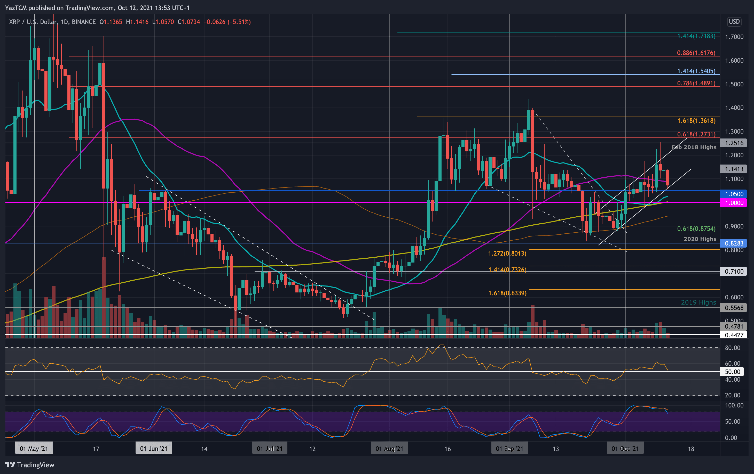 Ripple-price-analysis:-xrp-slips-below-50-day-ma,-is-$1-incoming?