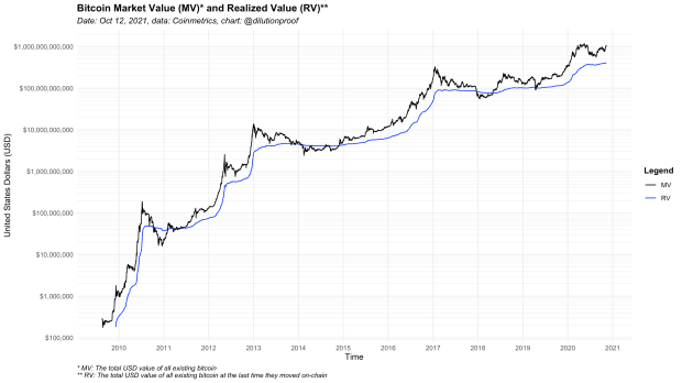 Market-value-to-realized-value-(mvrv)-bands