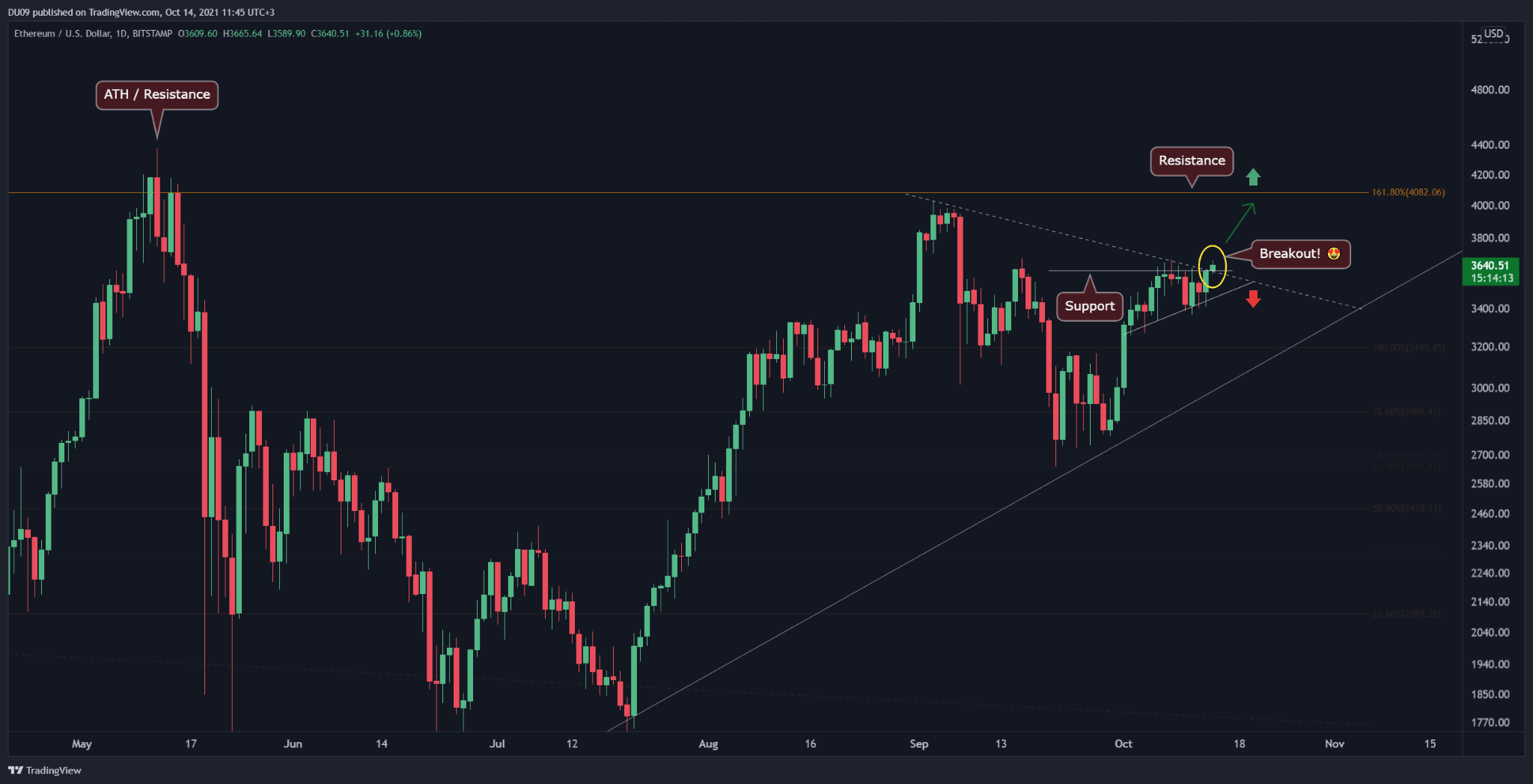 Ethereum-price-analysis:-after-breaking-an-important-resistance,-is-$4,000-incoming-for-eth?