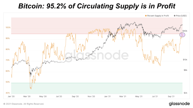 As-the-bitcoin-price-approaches-all-time-highs,-how-much-supply-is-in-profit?