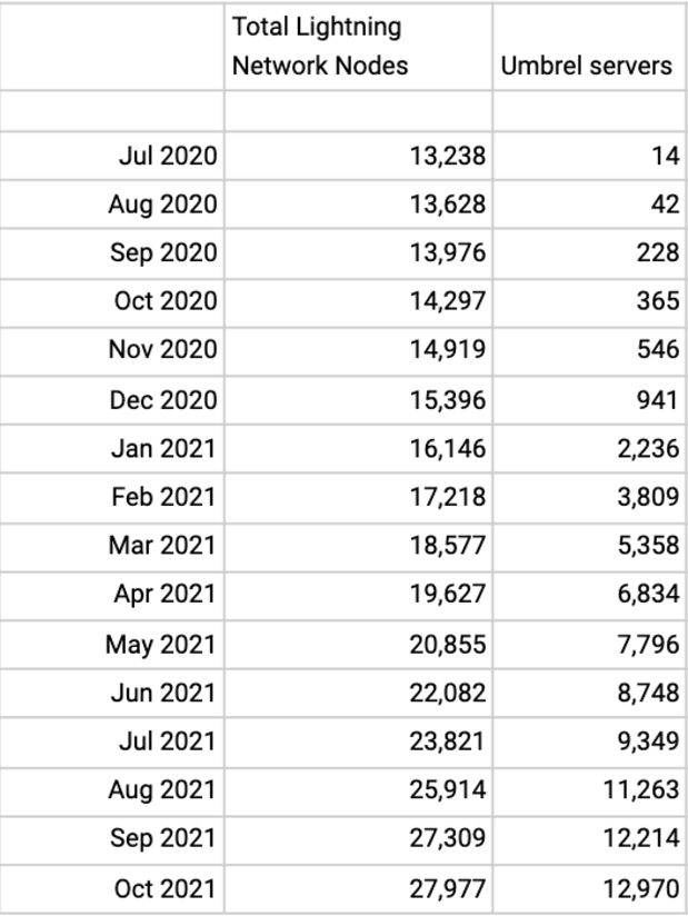 90%-of-lightning-nodes-launched-in-the-last-year-run-on-umbrel