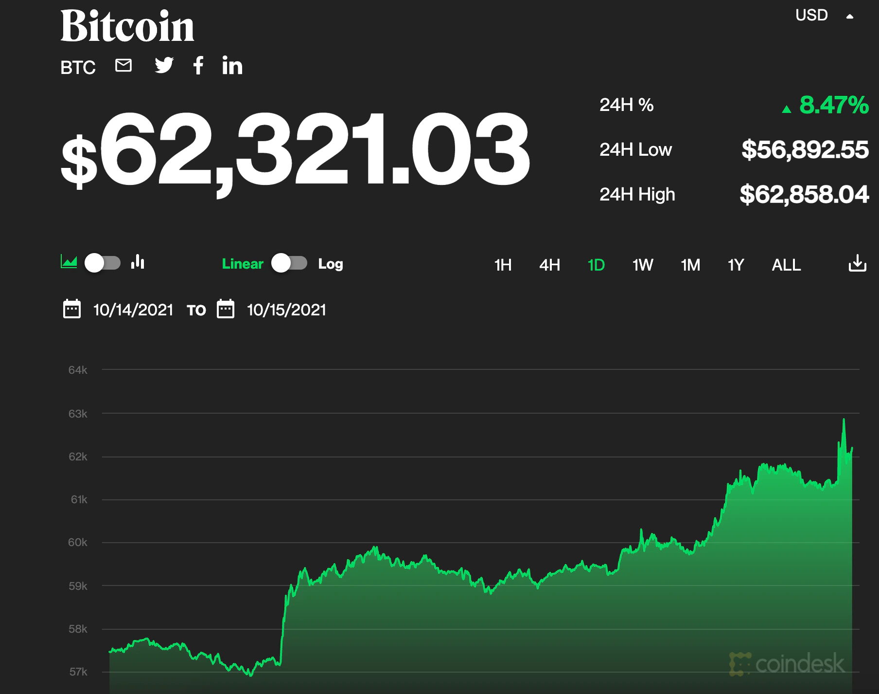 Bitcoin-supera-los-$60.000-tras-conocerse-que-la-sec-no-impedira-la-creacion-de-un-etf-de-futuros