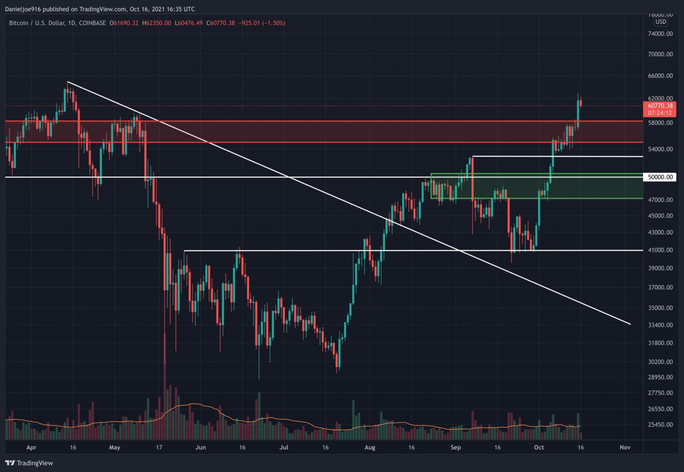 After-breaking-$60k,-is-bitcoin-set-for-correction-before-new-ath?-btc-price-analysis