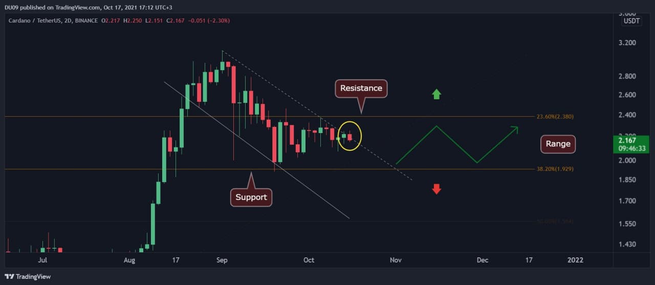 Cardano-price-analysis:-ada-trading-within-a-tight-range,-anticipating-a-major-move-soon
