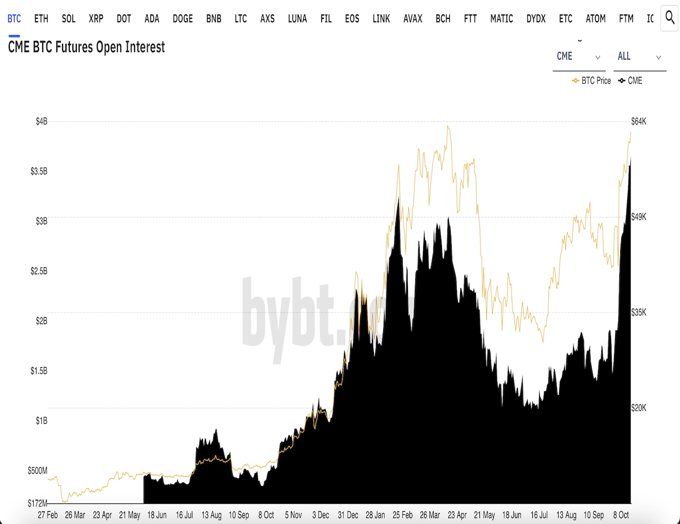 Cme-sees-record-open-interest-in-bitcoin-futures-ahead-of-etf-debut