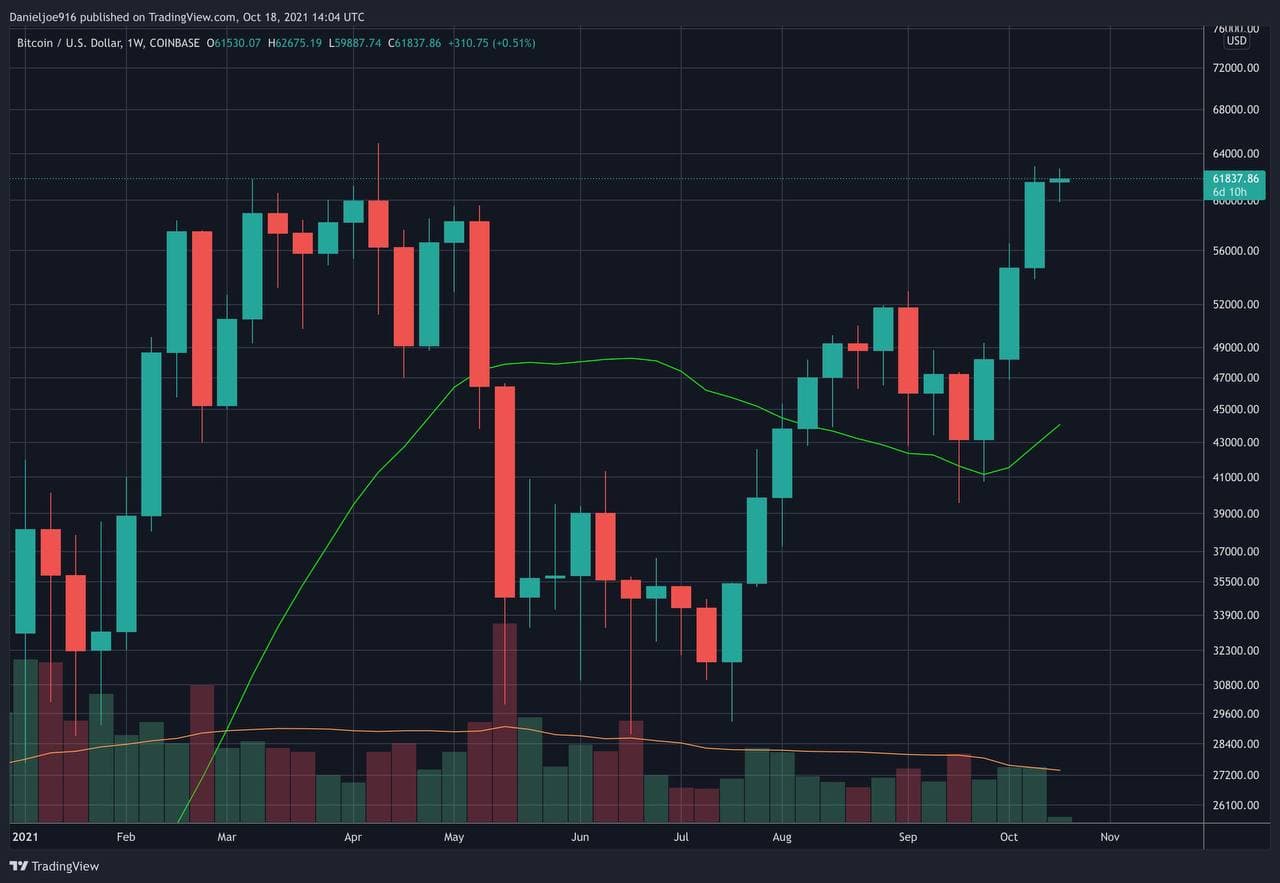 Bitcoin-price-analysis:-is-btc-set-for-new-ath-following-the-highest-ever-weekly-close?