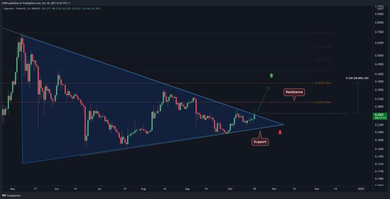 Dogecoin-price-analysis:-doge-facing-critical-decision-point,-breakout-can-quickly-lead-to-$0.3