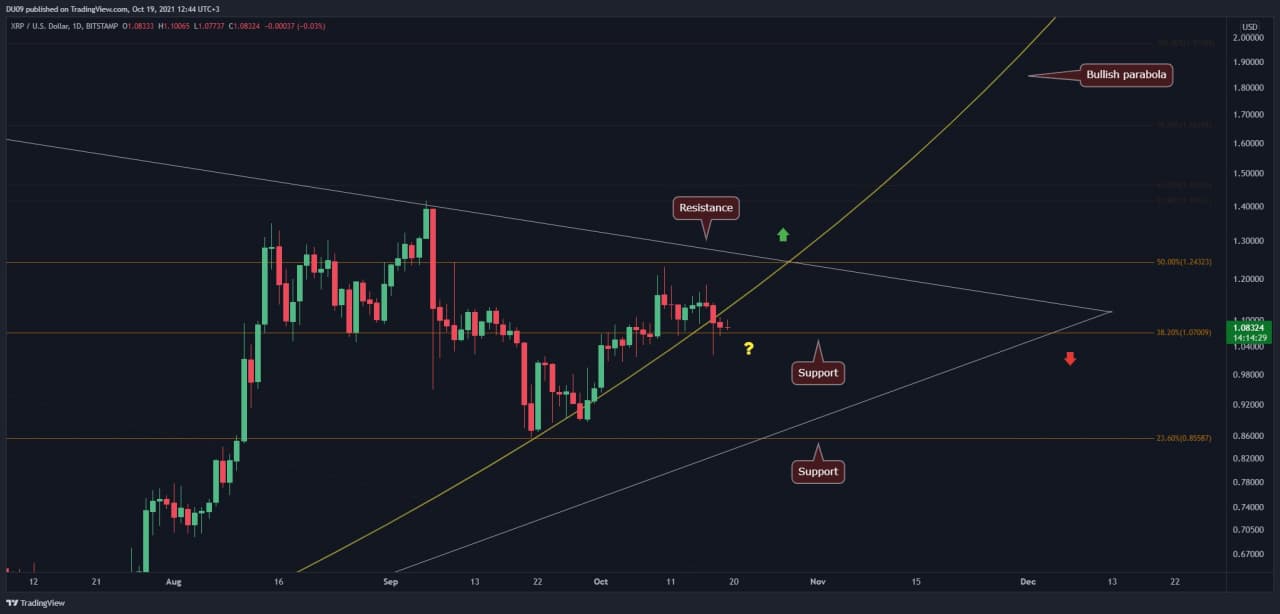 Ripple-price-analysis:-xrp-bulls-shaky-in-defense-of-critical-$1-support