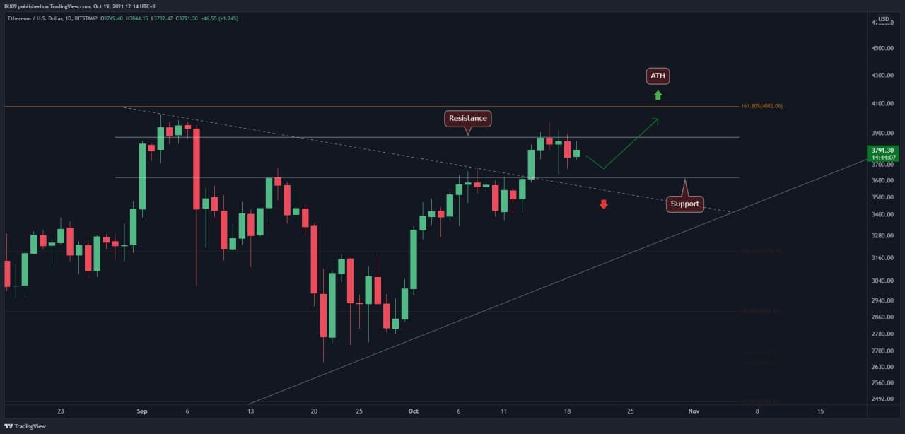 Ethereum-price-analysis:-following-a-short-term-correction,-is-$4k-in-sight-for-eth?