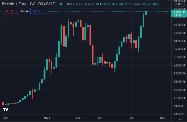 Bitcoin-hits-a-new-all-time-high-against-the-euro