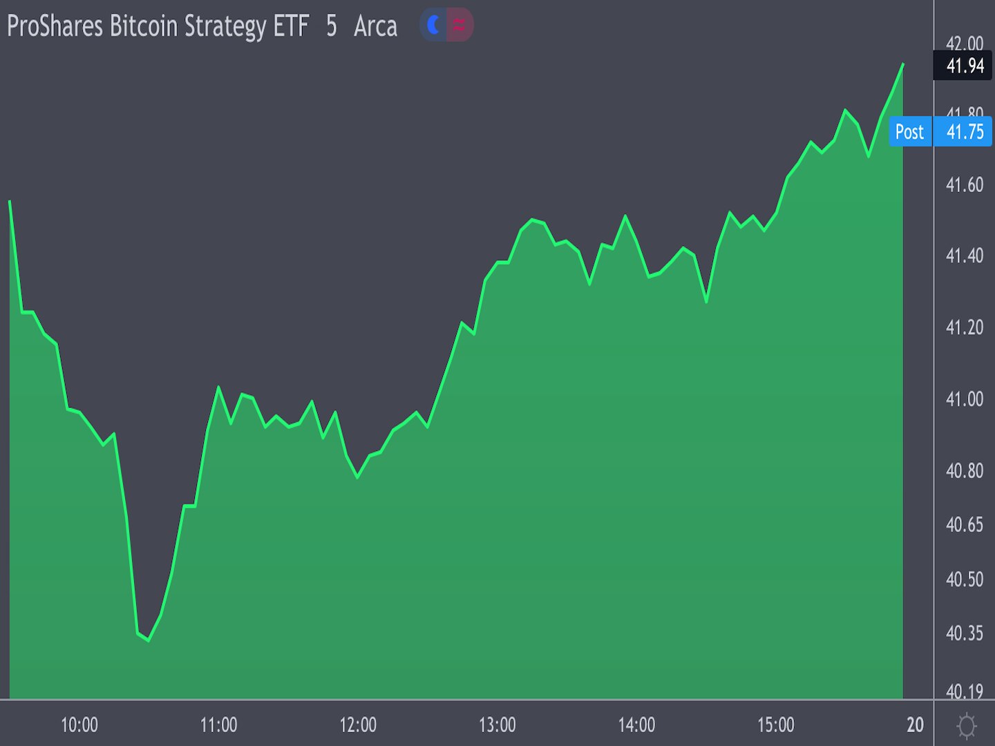 Market-wrap:-proshares-bitcoin-strategy-etf-rises-in-trading-debut,-sending-btc-higher