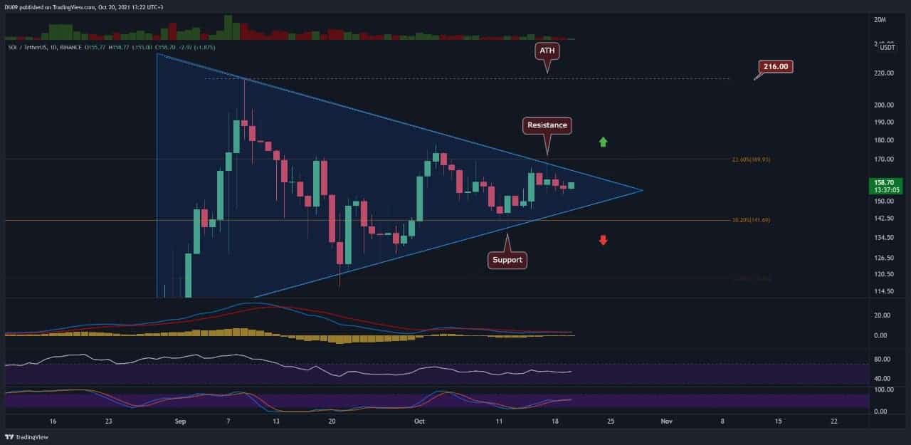 Solana-price-analysis:-sol-anticipating-huge-move,-but-will-bulls-take-control?