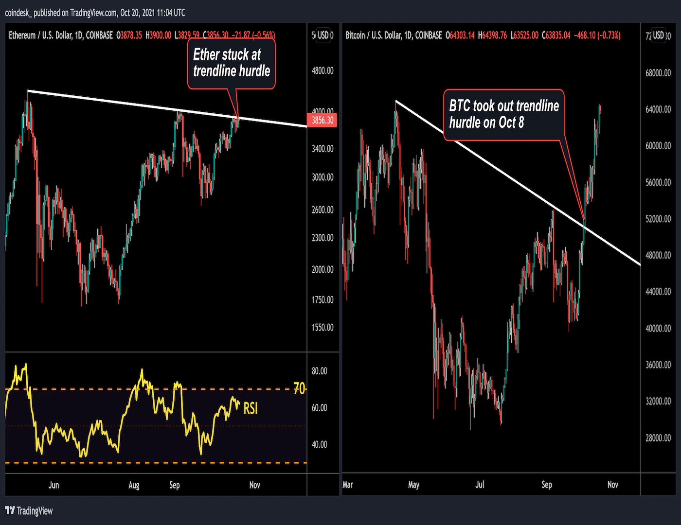 Ether-awaits-price-breakout-after-bitcoin’s-record-daily-close