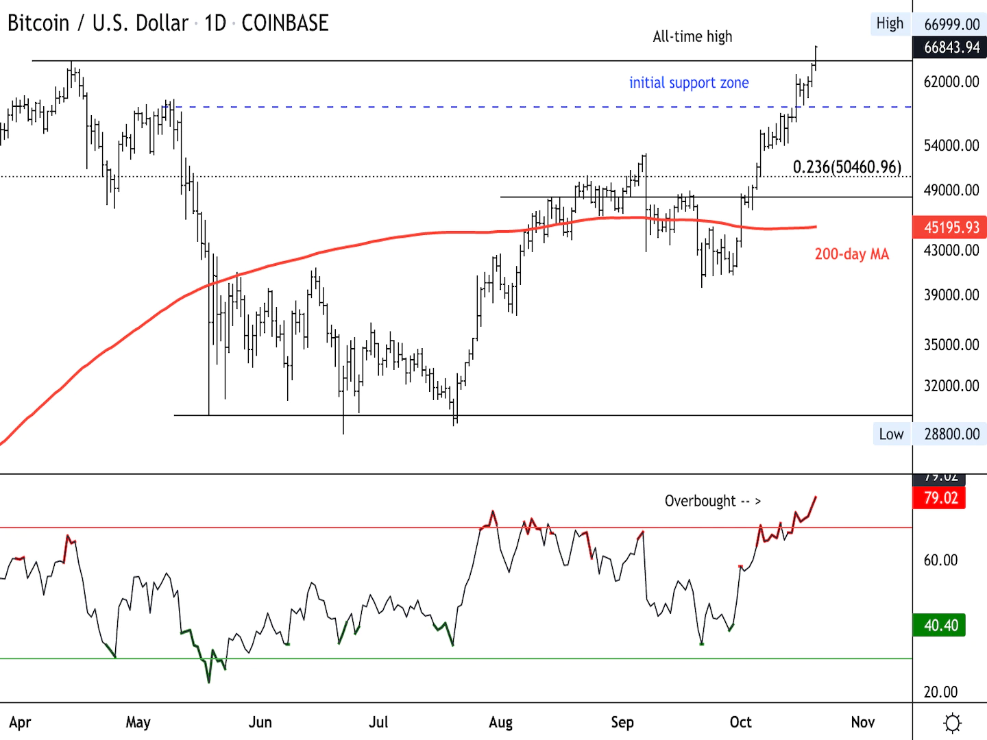 Bitcoin-all-time-high-breakout-could-target-$86k,-price-charts-suggest