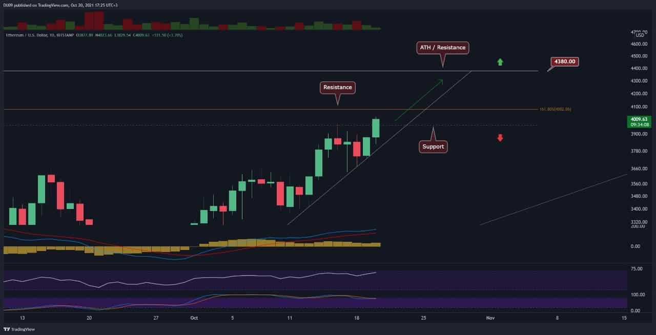 Ethereum-price-analysis:-eth-breaks-$4k-following-bitcoin’s-rally,-is-ath-in-sight?