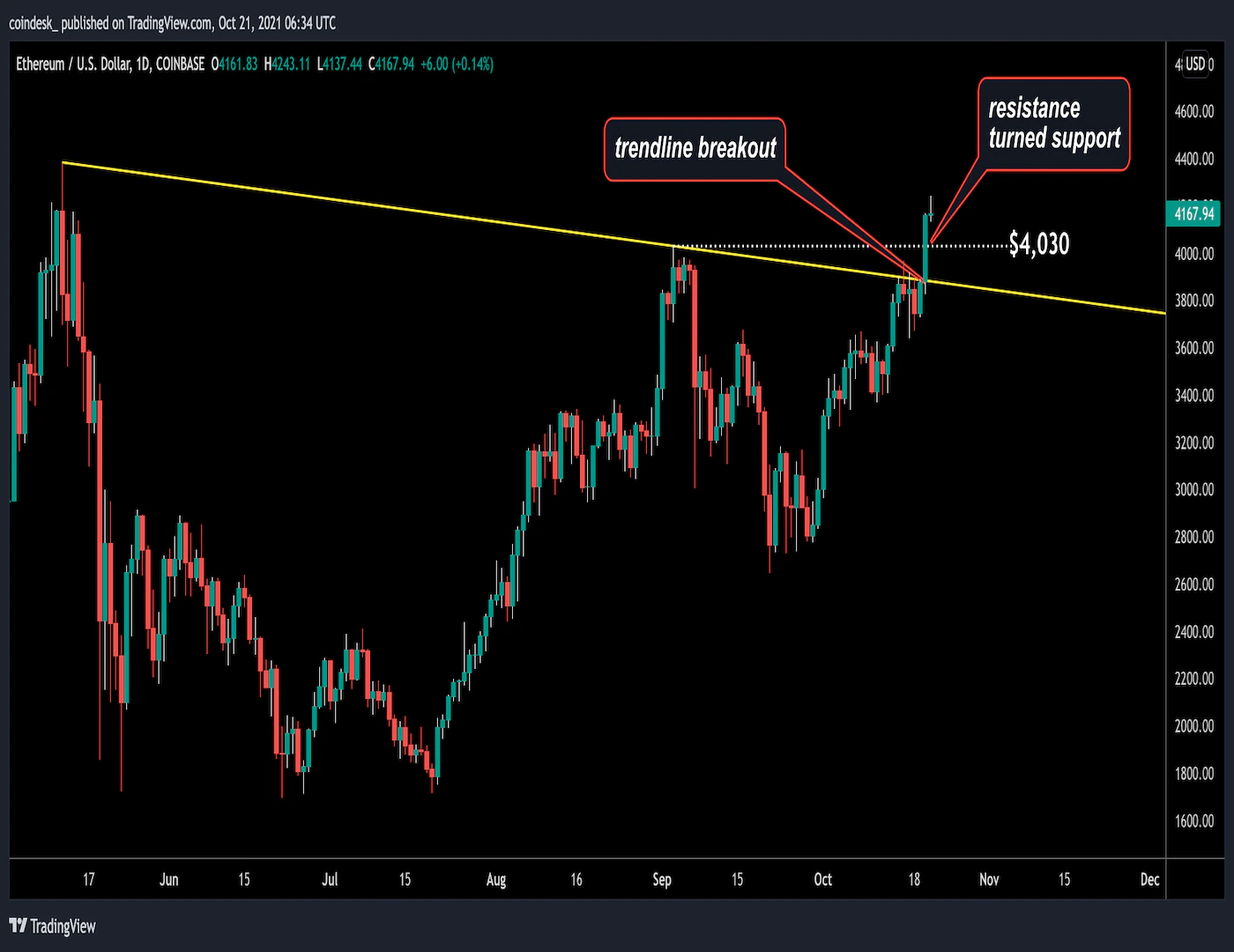 Ether-tops-$4.2k,-eyes-record-high