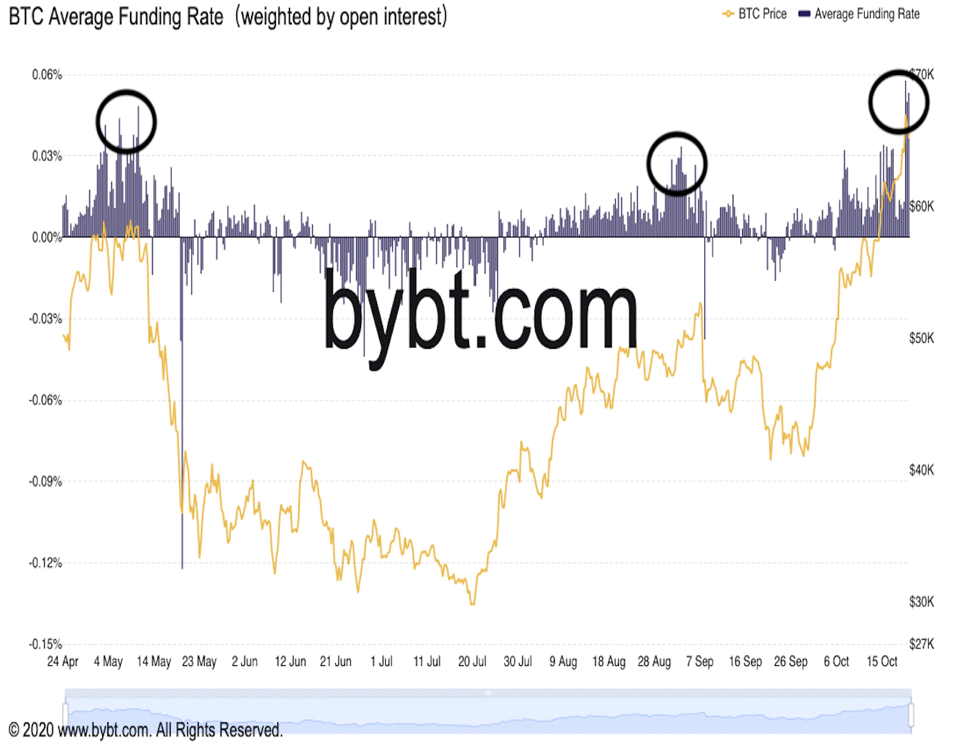 Bitcoin-holds-above-$66k,-but-elevated-funding-rates-call-for-caution