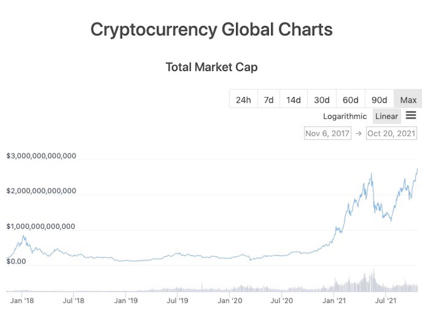 Crypto-market-cap-surges-to-new-record-$2.7-trillion