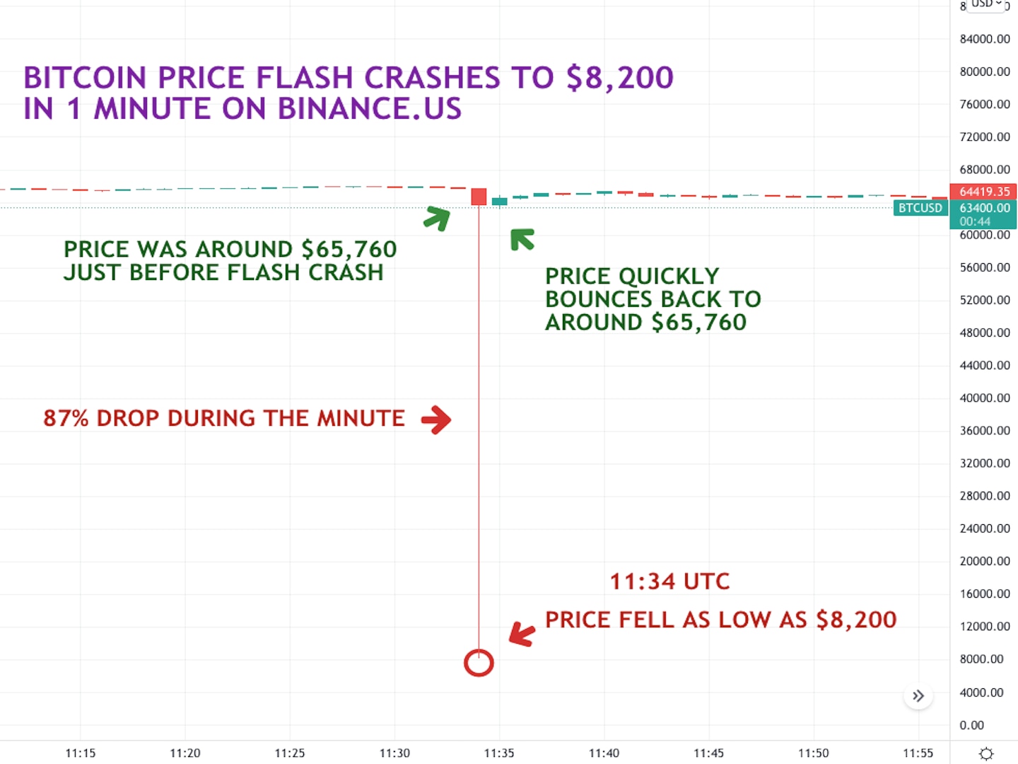 Bitcoin-price-flash-crash-on-binance.us-attributed-to-trader-algorithm-bug