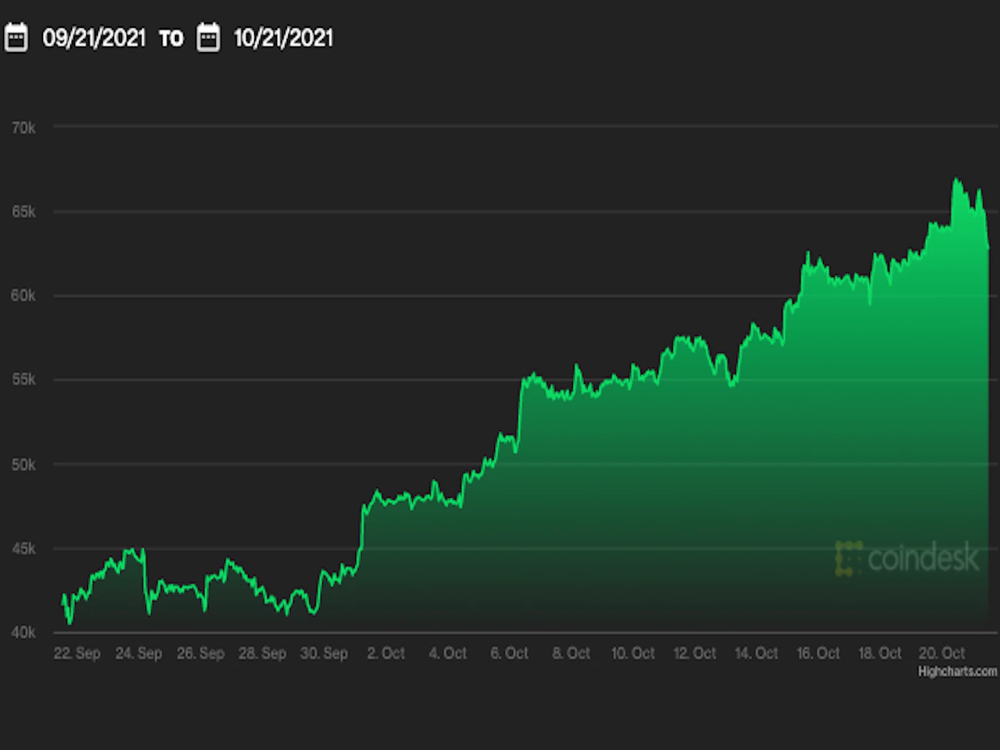 Bitcoin-tumbles-to-$63k-in-quick-retreat-from-all-time-high