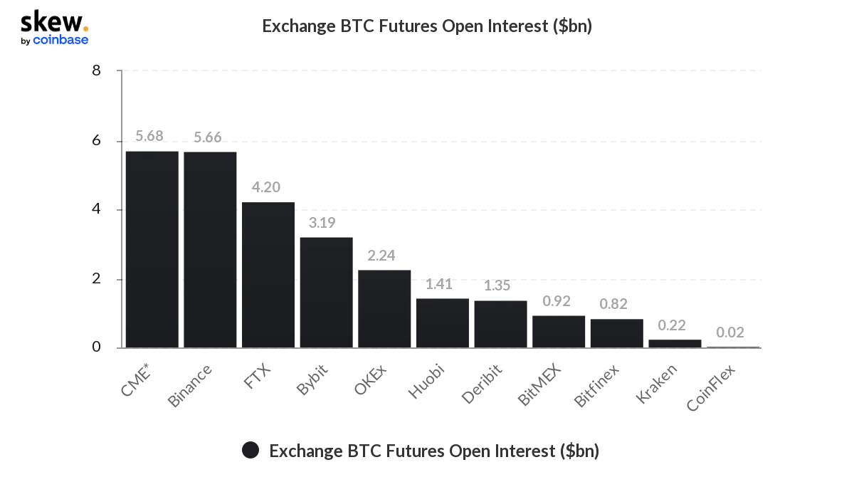 Cme-takes-over-as-largest-bitcoin-futures-exchange-as-bito-pushes-limits