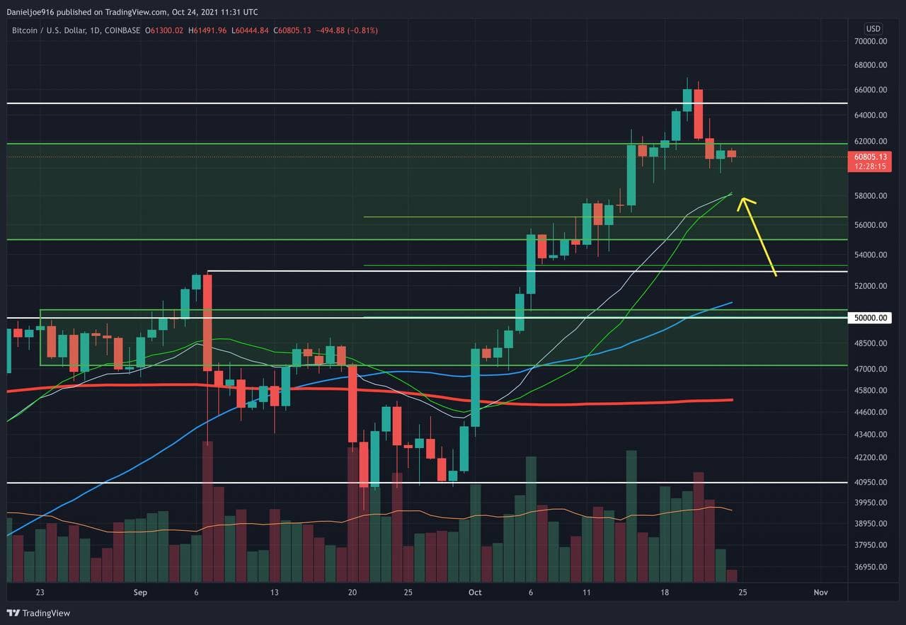 Bitcoin-price-analysis:-following-new-ath-and-quick-retracement,-what’s-next-for-btc?